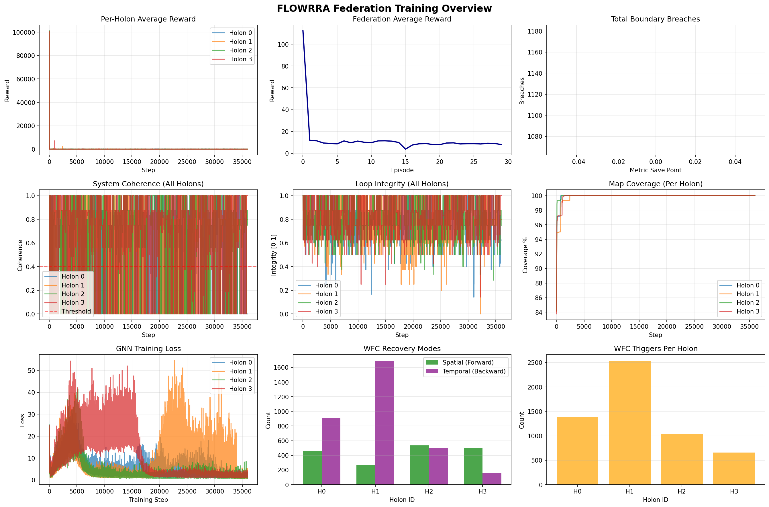 Federation Training Overview Diagram